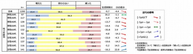 「給与所得」の増減について