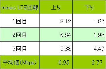 通信速度の平均値を計算してみた。時間帯によって多少変動するがこれは平日の午後5時40分頃に測定した。