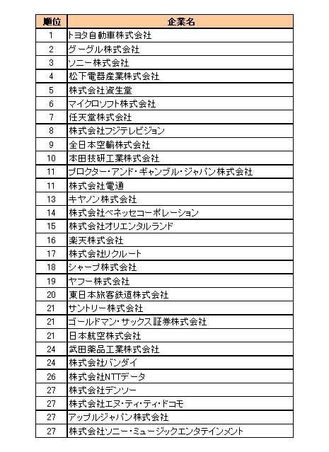 転職人気企業総合ランキング