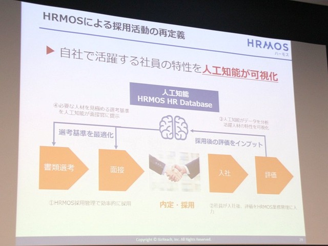 HRMOSによる企業の採用活動のフロー