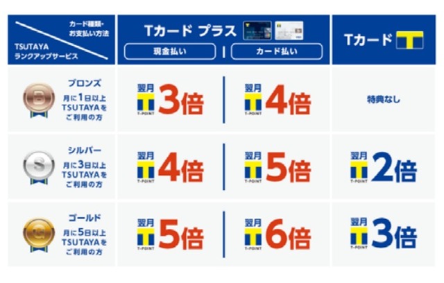 Tsutaya Tカードプラス 年会費が完全無料に 常時ポイント3倍に刷新も 2枚目の写真 画像 Rbb Today