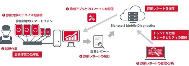 「Blancco 5 Mobile　Diagnostics」では故障診断をトレーザビリティ化