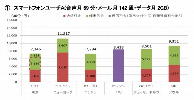 機種変更した場合の月々の支払額