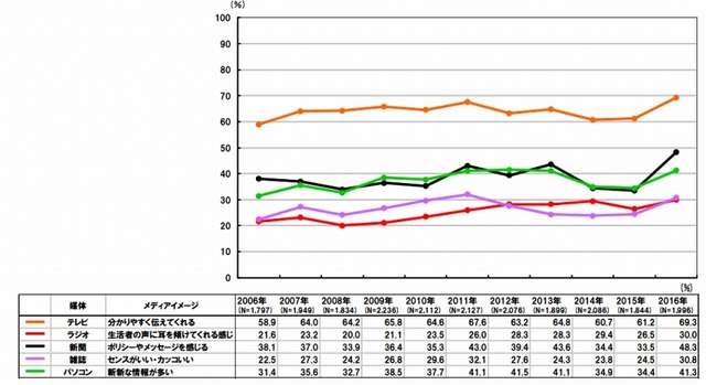 メディアイメージ 時系列推移：東京地区