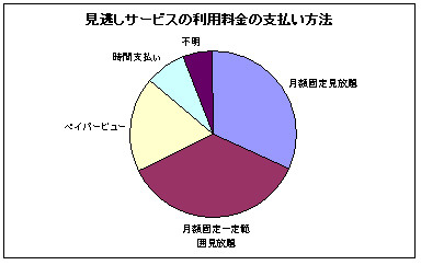 見逃しサービスの料金支払い方法