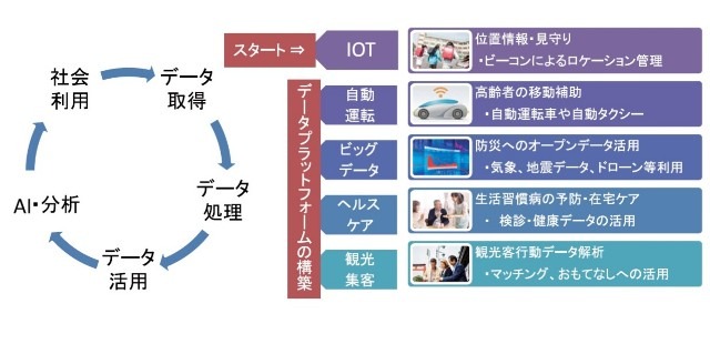 街の見守りシステムは、街の最初のデータプラットフォームになる。自動運転や防災へのオープンデータ活用など、街の様々なデータを利活用するための産業インフラとして機能する（画像はプレスリリースより）