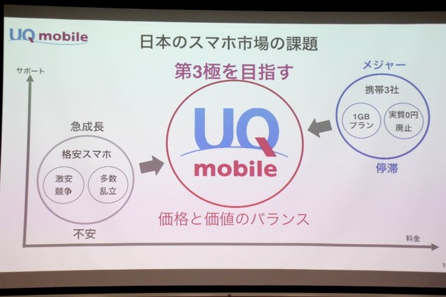 UQ mobileでは、価格と価値が両立したスマホにより第三極を目指す