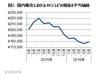 国内販売における4Kテレビの税抜き平均価格