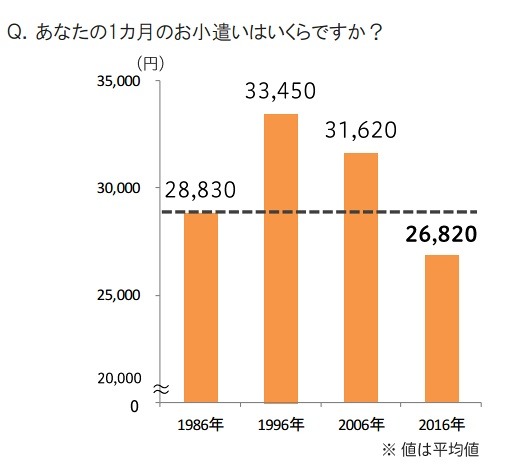 1ヶ月のこづかい