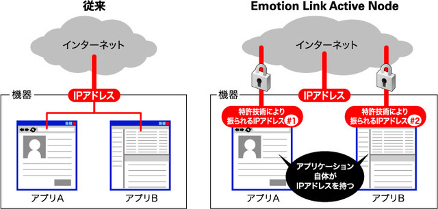 IPアドレス利用形態の比較