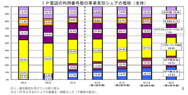 IP電話の利用番号数の事業者別シェアの推移（全体）