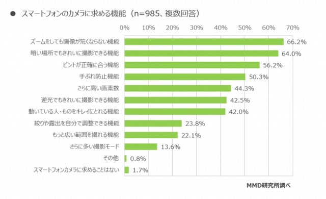 スマホカメラに求める機能