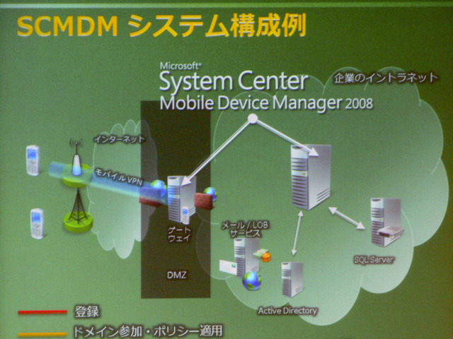 Microsoft System Center Mobile Device Manager 2008（SCMDM）のシステム構成