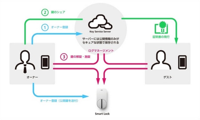 「Qrio Smart Lock」のシステムイメージ。スマートロックは、民泊事業の拡大に伴い、今後、より大きな市場の成長が見込まれている（画像はプレスリリースより）