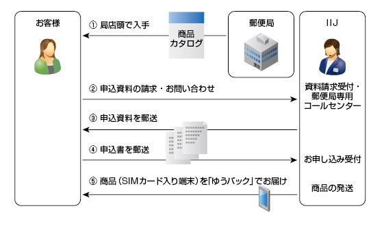 購入の流れ