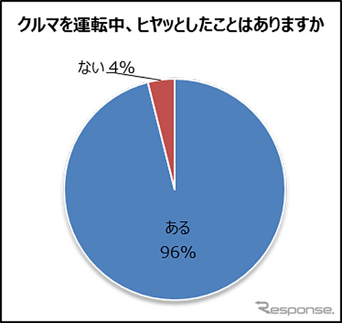 クルマを運転中にヒヤッとした経験があるか