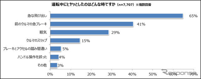 運転中にヒヤッとしたのはどんな時か