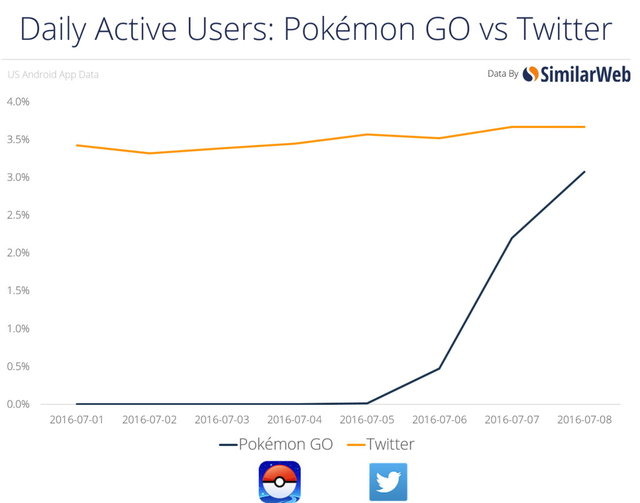 『ポケモンGO』アクティブユーザー数がTwitterに迫る勢いで増加、驚愕の統計データも