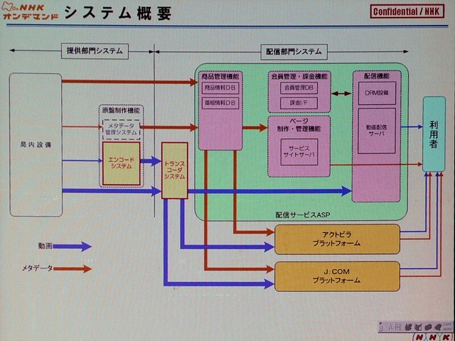 　12月からNHKが提供するVoDサービス「NHKオンデマンド」。ケーブルテレビショー 2008では、その姿が徐々に明らかになってきた。NHKオンデマンド室の所洋一氏が「日本でVoDが伸びないのは、地上波のコンテンツが出てこないから」と意欲を見せた。