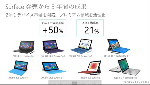 PCユーザーのうち２割以上が2in1デバイス