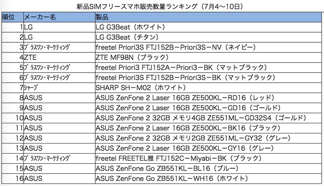 新品SIMフリースマホ販売数量ランキング