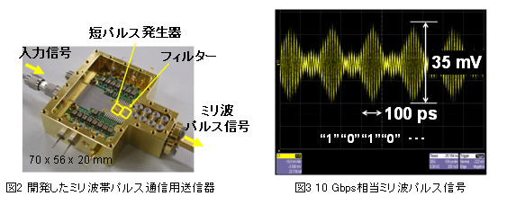 【左】開発したミリ波帯パルス通信用送信器 【右】10 Gbps相当ミリ波パルス信号