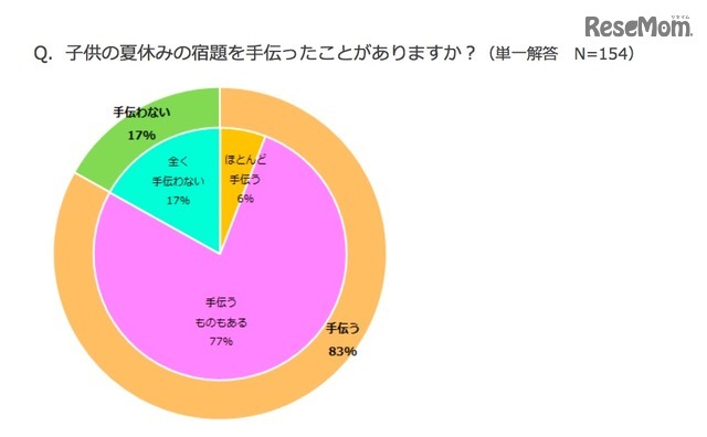 子どもの夏休みの宿題を手伝ったことがあるか（子供とお出かけ情報サイト「いこーよ」調べ）