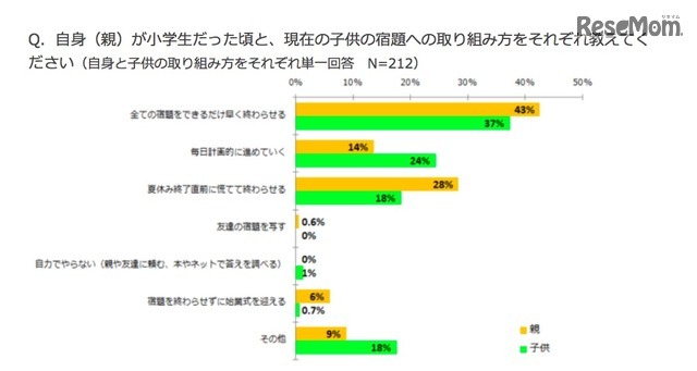 親子の夏休みの宿題の取組み方（子供とお出かけ情報サイト「いこーよ」調べ）