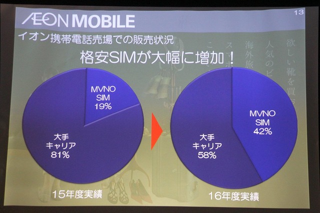 大手キャリアとMVNOのSIMを併売してきた結果、格安SIMサービスの利用が増加した