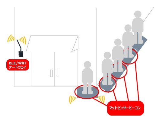 「待ち行列searching」はマットセンサーで人の重さを検知して、おおよその行列の人数や混雑状況の可視化を実現するサービス（画像は公式Webサイトより）