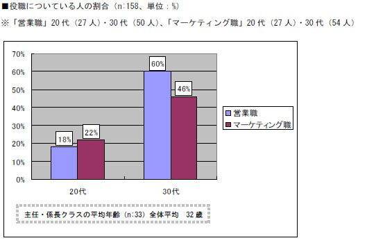 役職についている人の割合