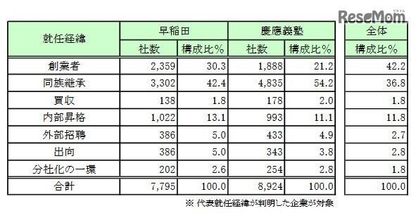 就任経緯