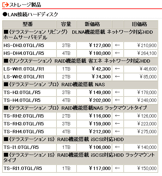 　バッファローは25日、同社製NASのホームサーバ機能搭載モデル「TeraStation Living」など、計14製品の価格改定を実施。最大で約39％の値下げとなっている。