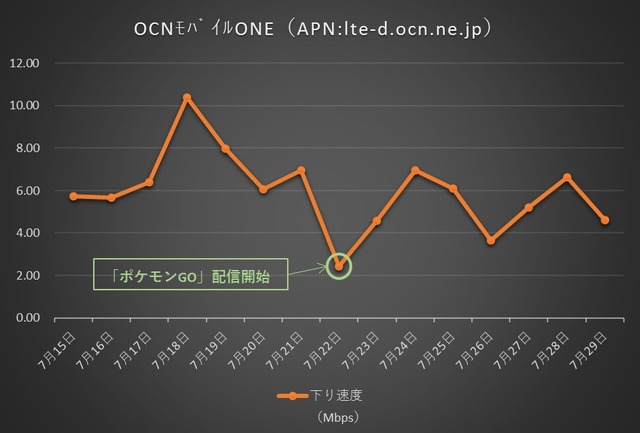 OCNモバイルONEの通信速度推移