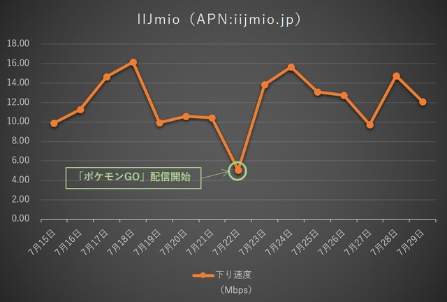 IIJmioの下り通信速度推移