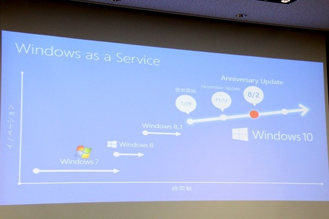 最新OS「Windows 10」は、昨年7月から今年の7月29日まで無償アップグレードが提供されてきた