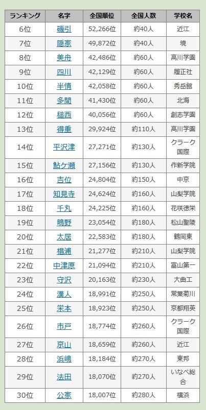 高校野球出場選手の珍しい苗字ランキング