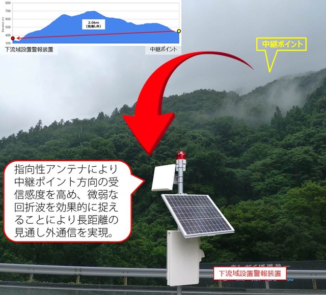 河川部上流部や有線敷設を伴う制限がある場所など、従来は監視が困難だった地域への設置を実現してくれる。920MHzの自営回線で構築できるため、災害時の通信障害リスクも低減されているとのこと（画像はプレスリリースより）