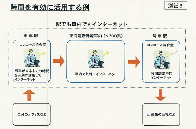 時間を有効に活用する例