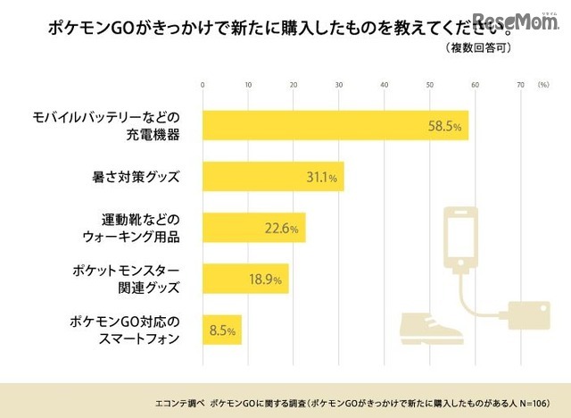 ポケモンGOがきっかけで新たに購入したものを教えてください