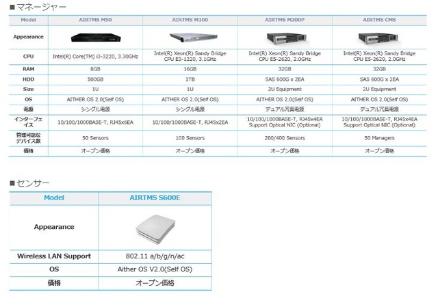 Wi-Fiセキュリティセンサー「AIRTMS」の主なラインナップ。マネージャー4機種とセンサー1機種が展開される（画像はプレスリリースより）