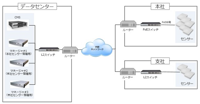 システム構成例。管理下にない無線LAN環境を高速で遮断する。既存Wi-Fi設備やネットワークから独立したシステムとして動作できる点も特徴としている（画像はプレスリリースより）