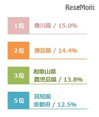 時間ヘビー層スコア都道府県ランキング（1～5位）