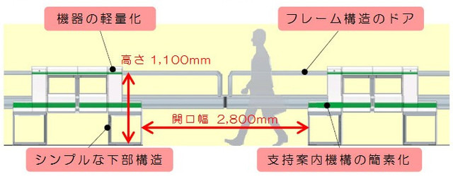 扉部が横開きのフレーム構造で左右にスライド。列車の停止位置の許容範囲を広げるよう、開口部が幅広（2,800mm）になっている（画像はプレスリリースより）