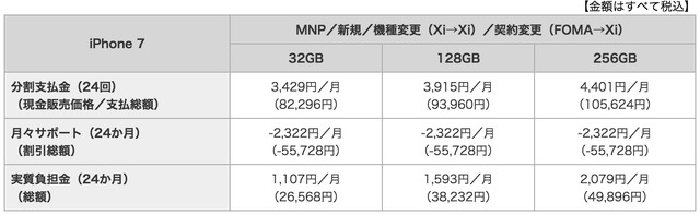 NTTドコモ、iPhone 7/7 Plusの価格を発表