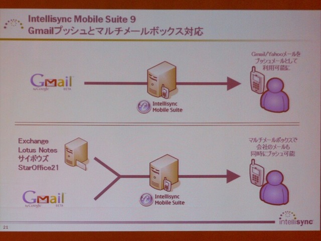 　インテリシンクは2日、モバイル機器のデータ同期ソリューション「Intellisync Mobile Suite 9」の出荷を31日から開始すると発表した。「Gmail」と「Yahoo！メール」への対応と、プッシュ機能の高速化が主な強化点だ。