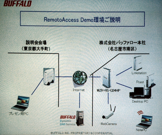 デモで利用するネットワーク図