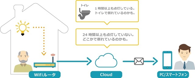 サービス概要と仕組み。電球の点灯情報は、Wi-Fiルータなどから、クラウドを経由して、見守る側へ通知が届く（画像はプレスリリースより）