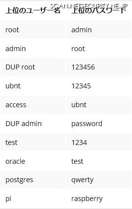 IoT デバイスに対する総当たりで試されるユーザ名とパスワードのトップ 10