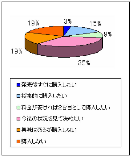 iPhoneの購入意欲度